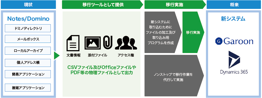 Notes移行 Office365 Sharepoint業務改革ソリューション