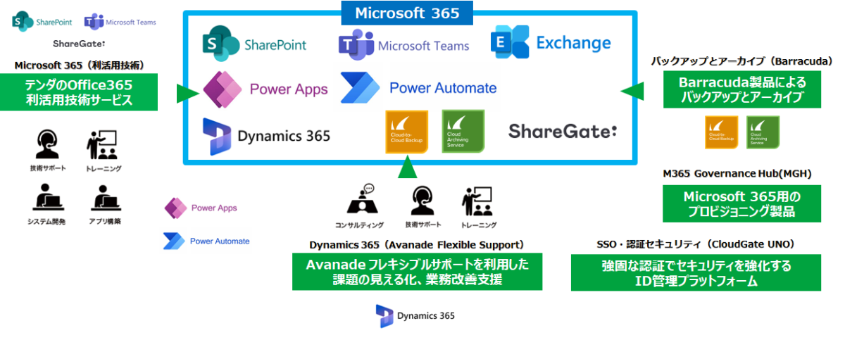 Microsoft 365を活用した業務改善を支援