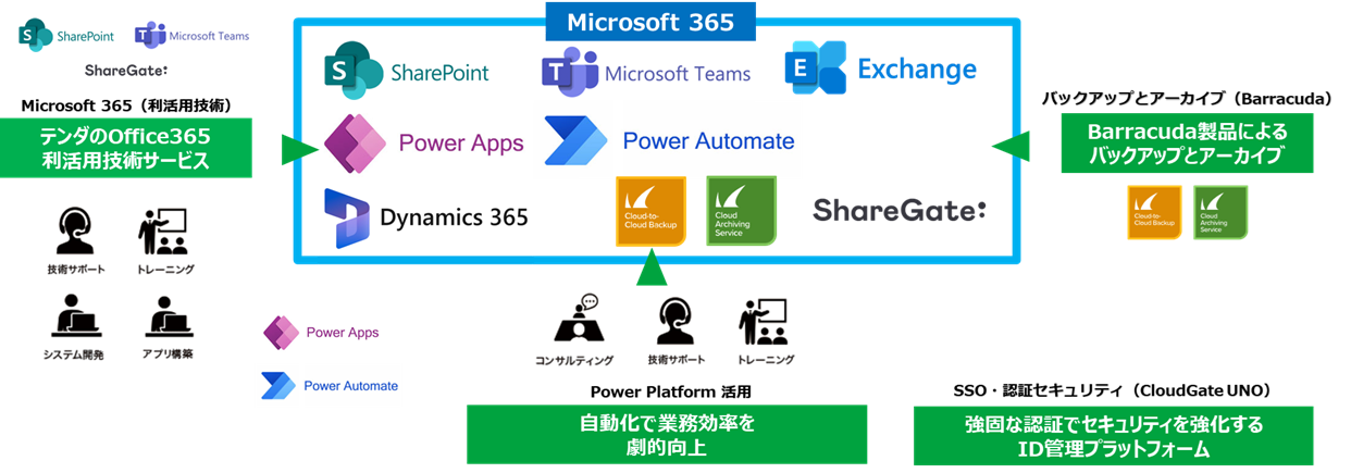 Microsoft 365を活用した業務改善を支援