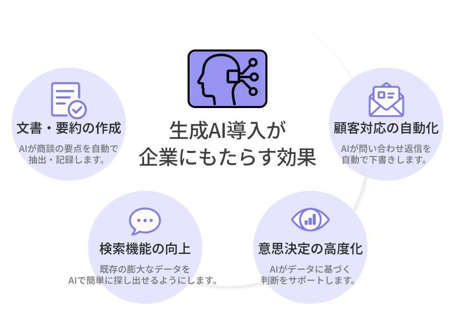 生成AI導入で何が変わるのか