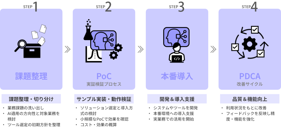 導入までのプロセス