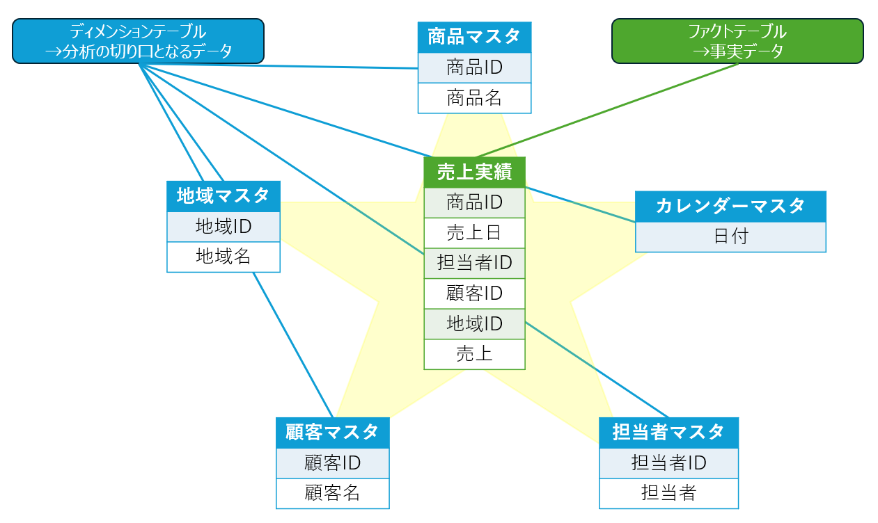 スタースキーマ概念図.png